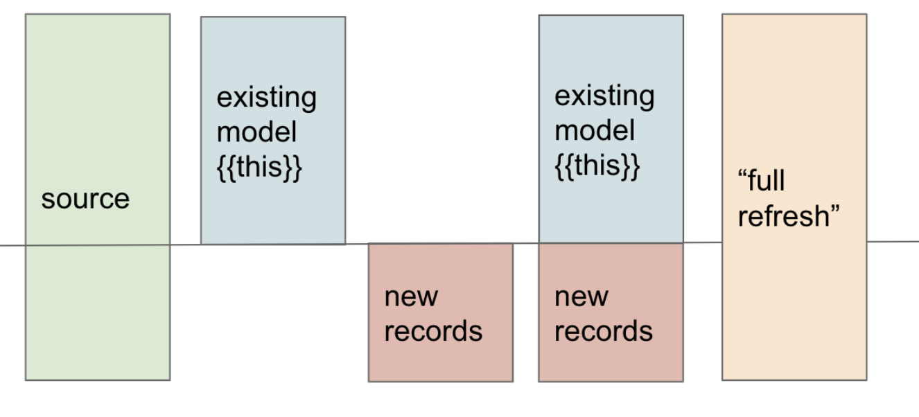 A visual representation of how incremental models work. Source: Materialization best practices guide (https://docs.getdbt.com/best-practices/materializations/1-guide-overview)